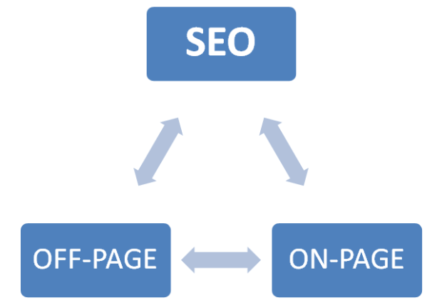 بهینه‌سازی موتورهای جستجو دارای دو دسته سئو داخلی (On-Page SEO) و سئو خارجی (Off-Page SEO) می‌باشد.